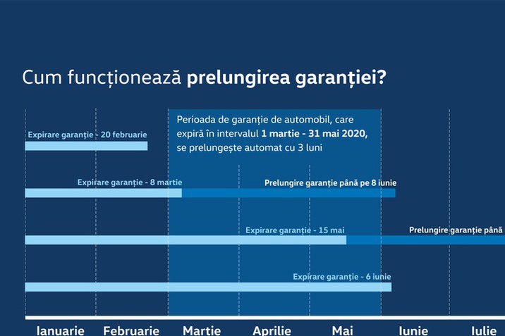 Extindere garantie